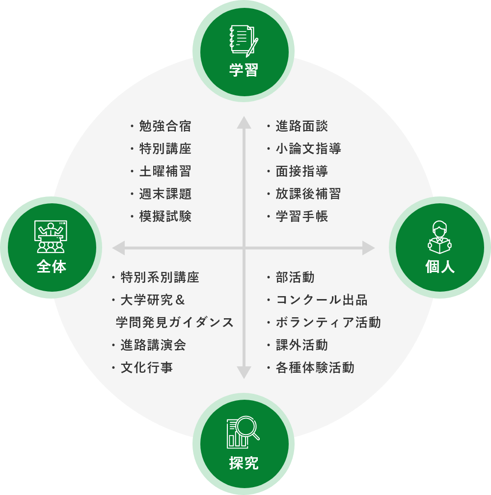 学習⇔探究 個人⇔全体 ・勉強合宿 ・特別講座 ・土曜補習 ・週末課題 ・模擬試験 ・進路面談 ・小論文指導 ・面接指導 ・放課後補習 ・学習手帳 ・特別系別講座 ・大学研究＆学問発見ガイダンス ・進路講演会 ・文化行事 ・部活動 ・コンクール出品 ・ボランティア活動 ・課外活動 ・各種体験活動